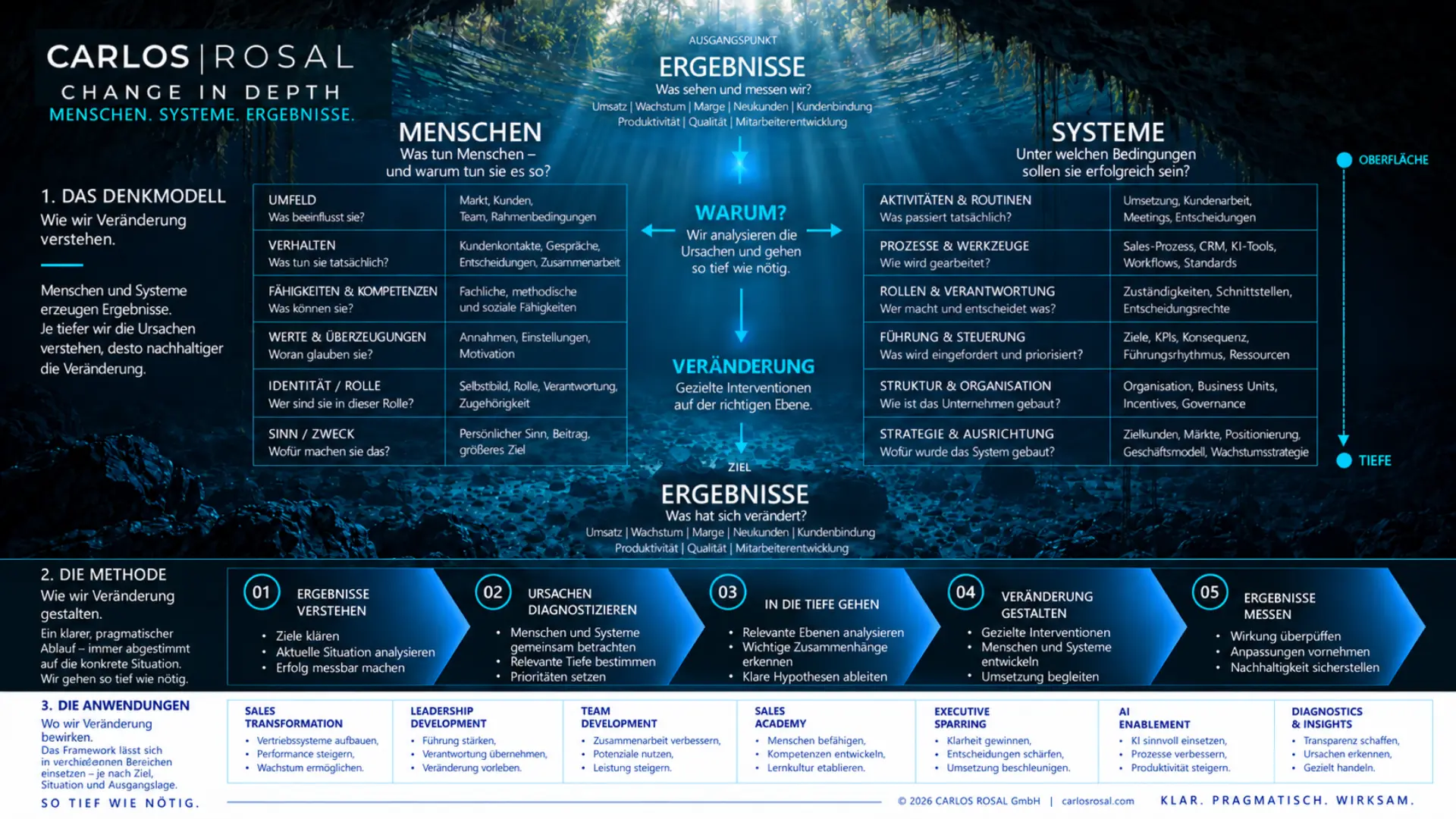 CHANGE IN Depth Framework – Denkmodell, Methode und Anwendungsbereiche auf einen Blick